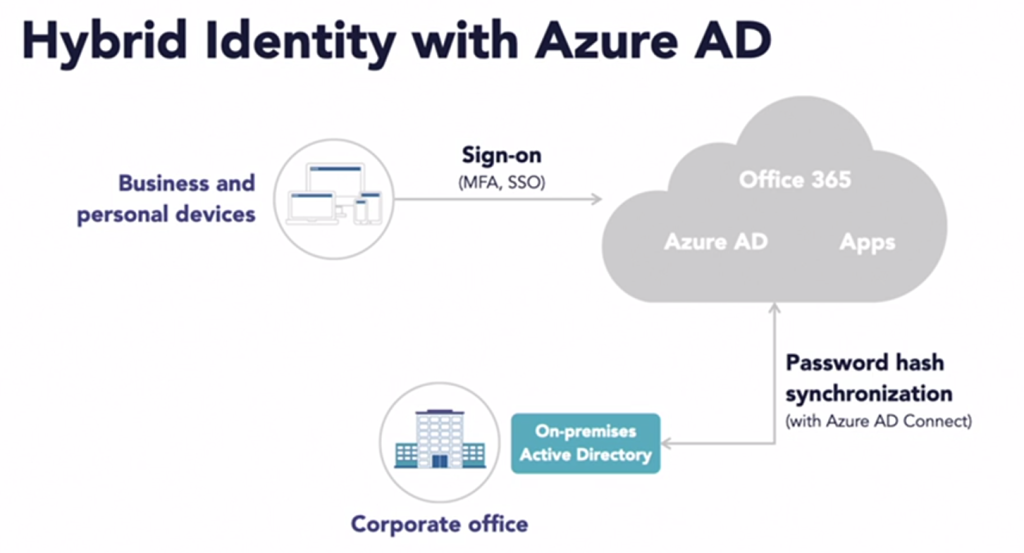 Hybrid Identity Model