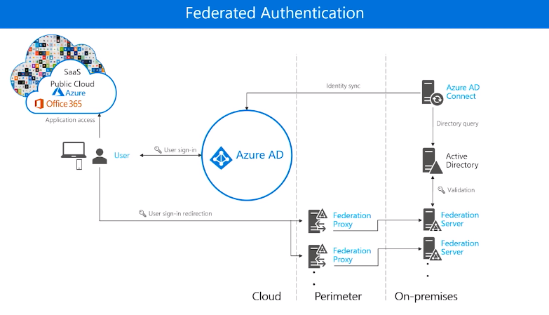 Azure AD Federation authentication