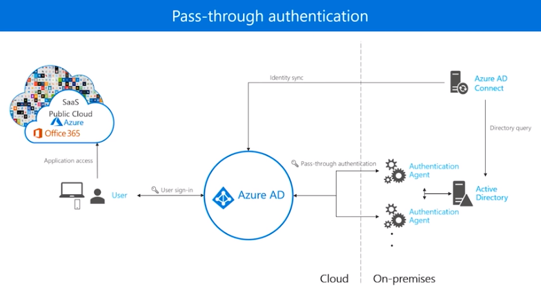 Azure AD pass-through authentication (PTA)