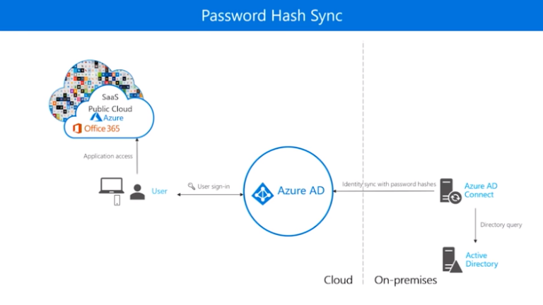 Basic Identity Services and Identity Types of Azure AD | Cloud Engineer ...