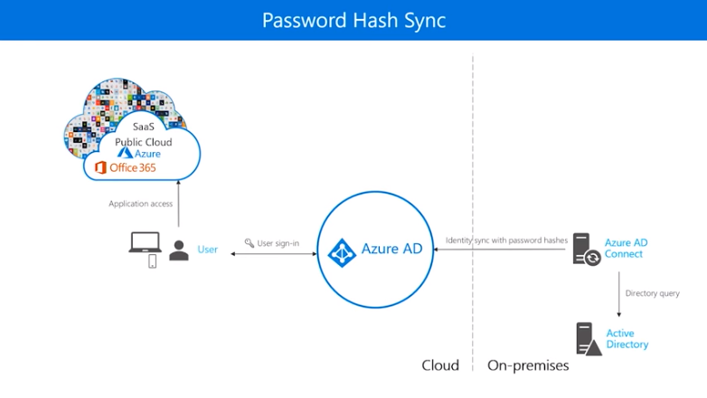 Azure AD password hash-synchronization