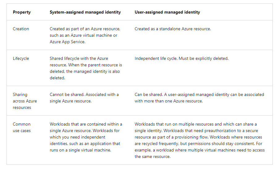 The following table summarizes the differences between system-assigned and user-assigned managed identities