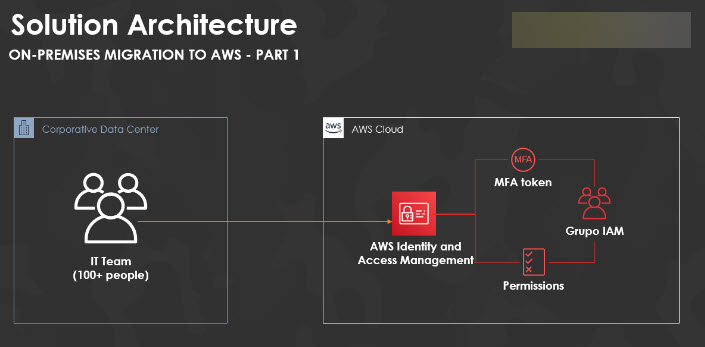 Hands On IAM Project - Solution